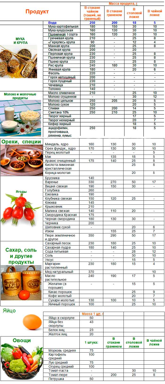 Полная таблица определения веса продуктов без весов